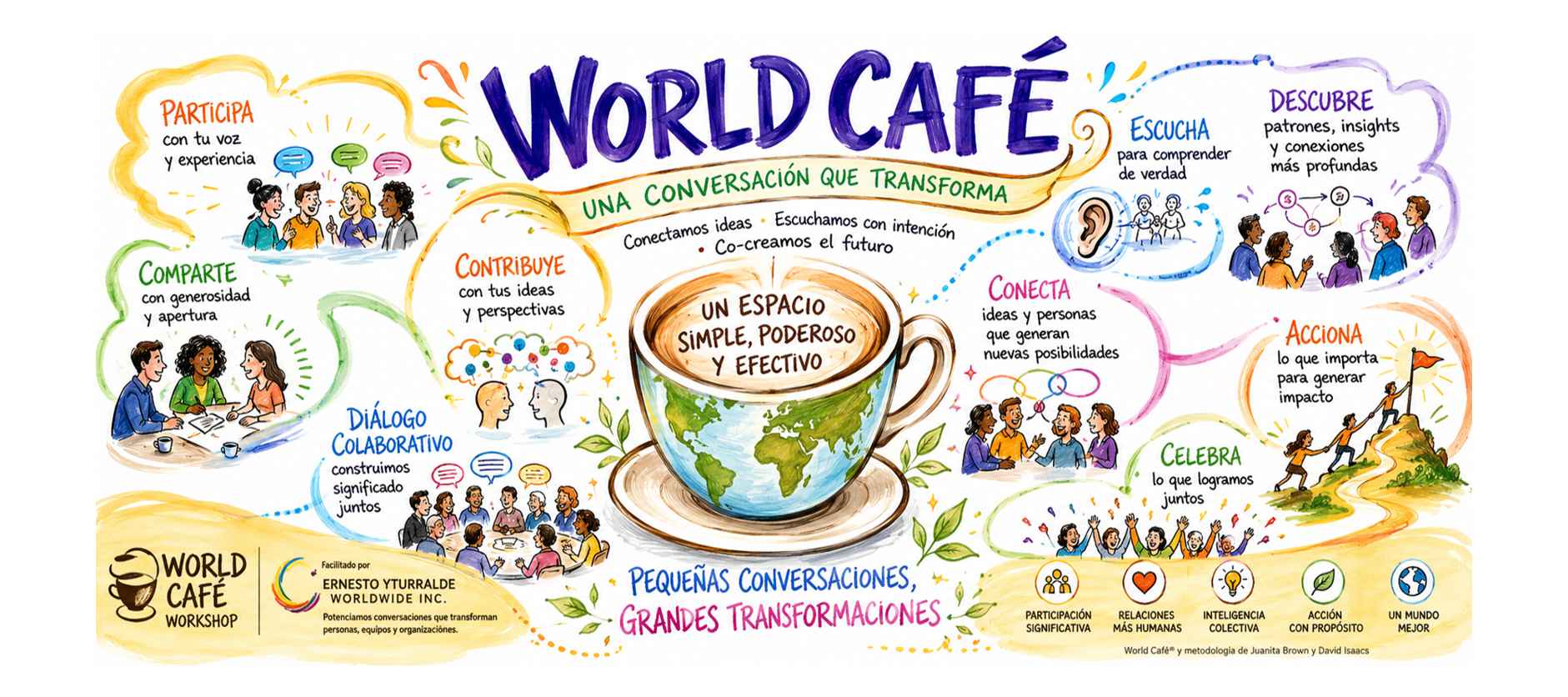 World Café Workshops en Latinoamérica facilitados por Ernesto Yturralde Worldwide Inc.